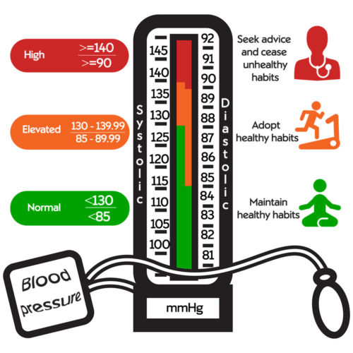 blood pressure chart